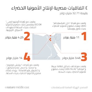 أربع اتفاقيات مصرية لإنتاج الأمونيا الخضراء التي تُعد أهم مشتقات الهيدروجين الأخضر